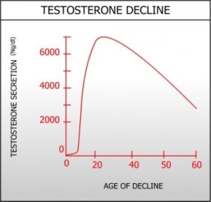 What’s a “Normal” Testosterone Level and How to Measure Your Test (How to get bloods)